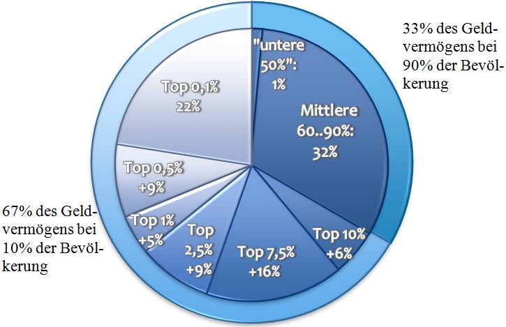 Vermögensverteilung in Deutschland
