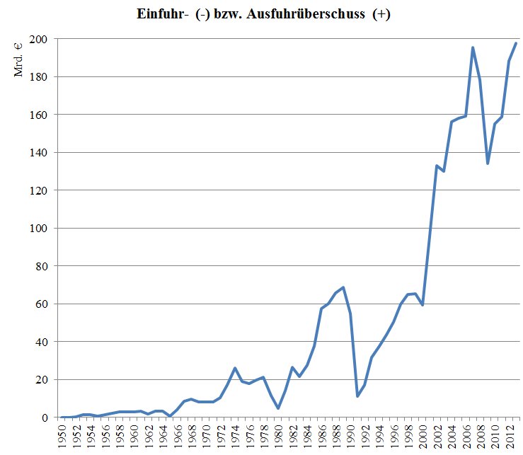 Aussenhandelsbilanz 1950-2013 Menschen-gerechte-Gesellschaft.de
