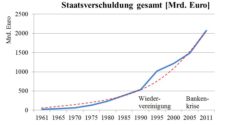 Staatsverschuldung 1961-2012 Menschen-gerechte-Geselschaft.de