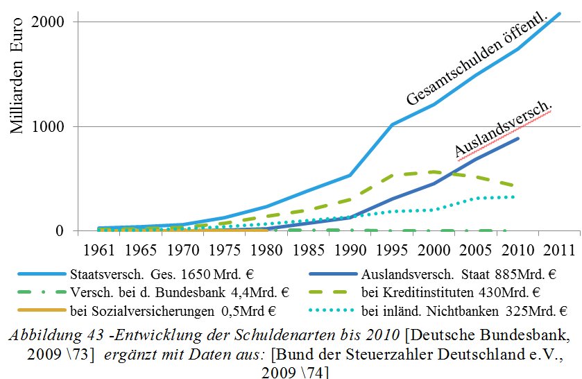 Entwicklung der Verschuldung nach Gläubigern
